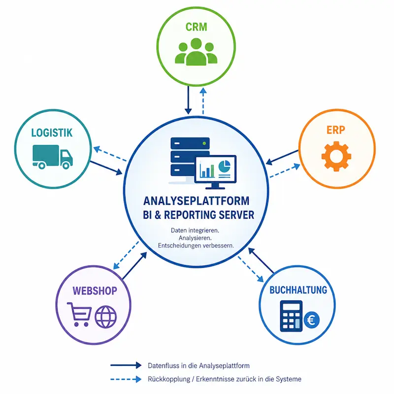 Treffen Sie für datengetriebene Entscheidungen durch Verbindung von ERP, CRM, Logistik und sonstigen Systemen.
